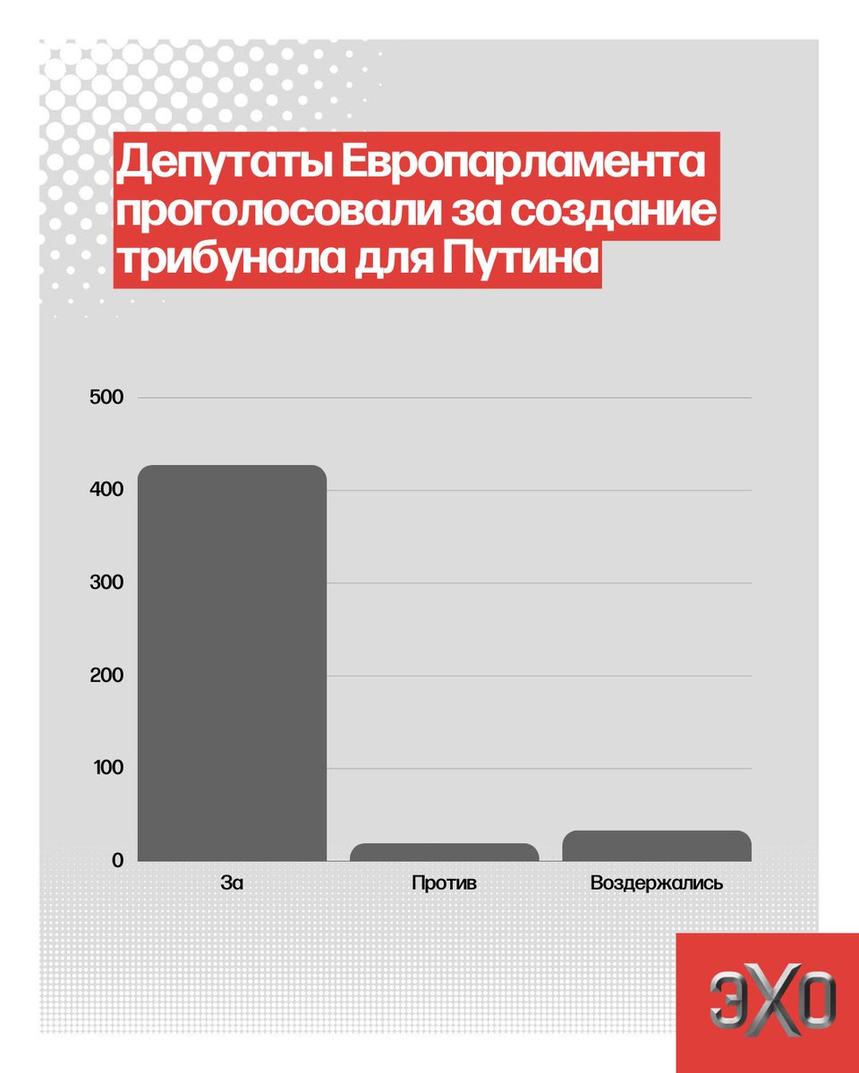 Европарламент проголосовал за создание трибунала для Владимира Путина, сообщает Deutsche Welle. За проголосовали 427 парламентариев, против — 19, воздержались 33. Трибунал должен создаваться в тесном сотрудничестве с Украиной и международным сообществом, желательно через ООН.