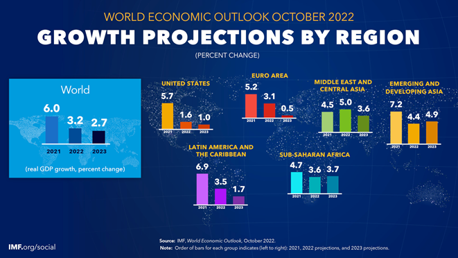 Vinpro_za's tweet photo. On the upside, emerging markets and developing economies are not slowing quite as much, and will outperform global growth. The big global slowdown is being led primarily by Europe and the US. @MichaelJordaan #Vinproday https://t.co/f9EnihIsSa