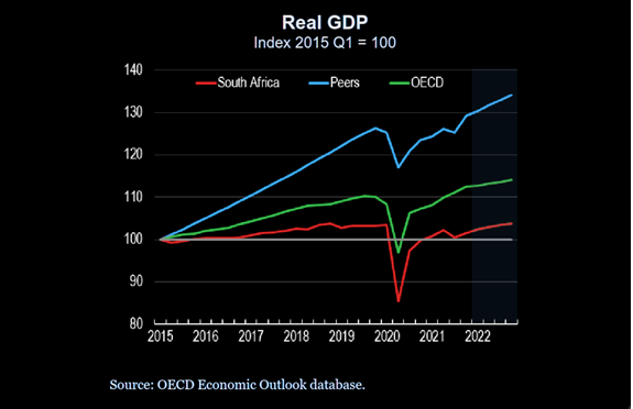 Vinpro_za's tweet photo. The Organisation for Economic Co-operation and Development, the OECD, puts South Africaโs growth into perspective. It has been, and will continue to be, dismal, not only by OECD standards, but especially by comparison with its peers. @MichaelJordaan #Vinproday https://t.co/rPxOn5CpdD