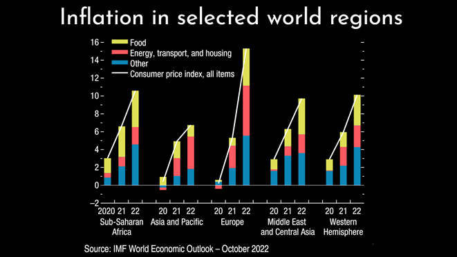 Vinpro_za's tweet photo. Global inflation, the IMF says, should slow down from 8.8 percent in 2022, to 6.5 percent in 2023 and 4.1 percent by 2024. Expectations are like noses - everyone has one. @MichaelJordaan @Nedbank VinPro Information Day #vinproday https://t.co/MtL2O1kphY