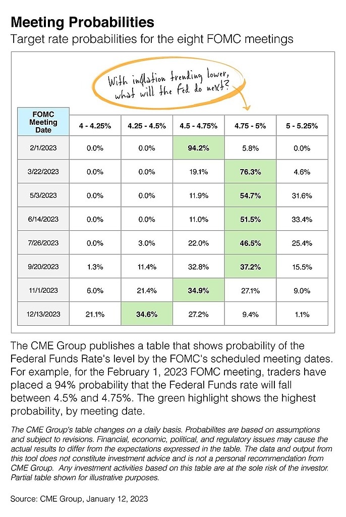 CreativeInvests's tweet image. Inflation is trending lower, and all eyes are on the Fed to see what their next move will be. In the table below, a survey of traders have made investments based on what they think the Fed's next move will be. Only time will tell!

 #inflation #fed