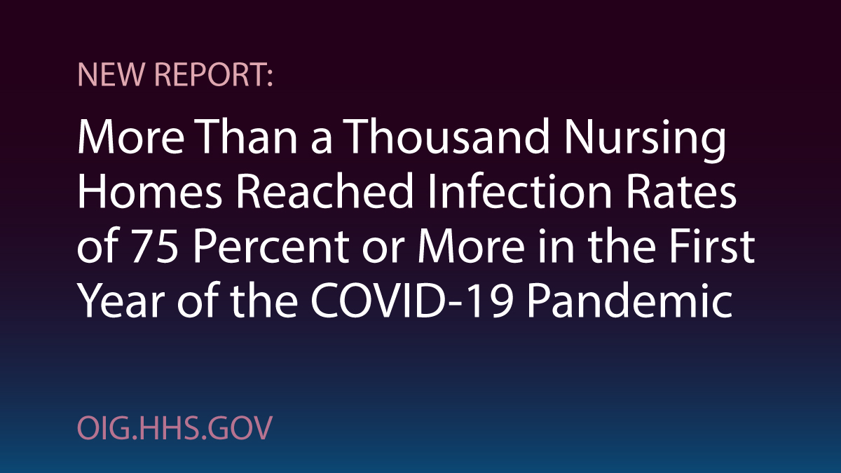 New HHS-OIG report finds that nursing homes with extremely high #COVID19 infection rates experienced dramatic increases in overall mortality – roughly double those of other nursing homes. Read more: bit.ly/3ZGx9UB