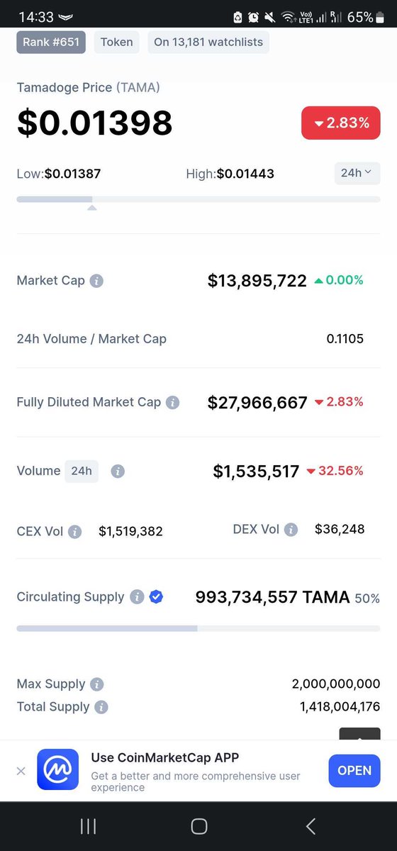 Tamadogecoin's tweet photo. Attention #TamadogeArmy - great news!🤩

$TAMA circulating supply is now verified on @CoinMarketCap!✅

#CoinMarketCap #Tamadoge #crypto https://t.co/3rrQ8RzFtx