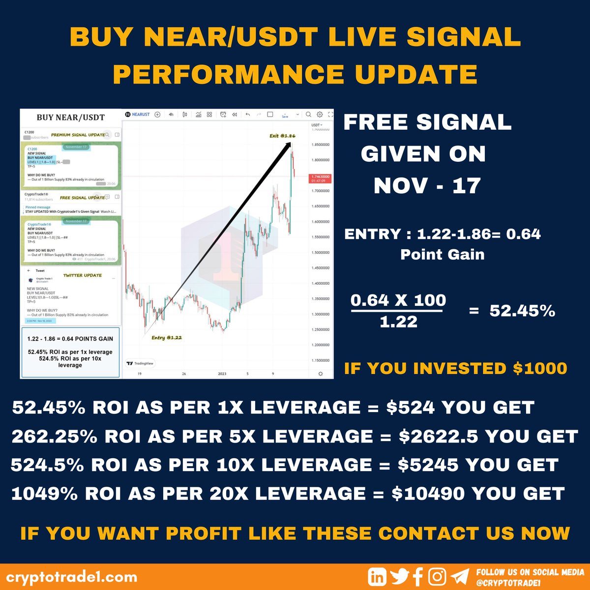 Cardano_ADA1's tweet photo. BUY  NEAR/USDT LIVE SIGNAL PERFORMANCE UPDATE
#crypto #cryptocurrency #cryptotrading #cryptonews #cryptoart #cryptoworld #cryptoinvestor #cryptomarket #cryptomining #cryptocurrencies #cryptoartist #cryptotrader #cryptolife #cryptoexchange #cryptozoology #cryptotab #cryptosignals https://t.co/ghSSKo0MAX