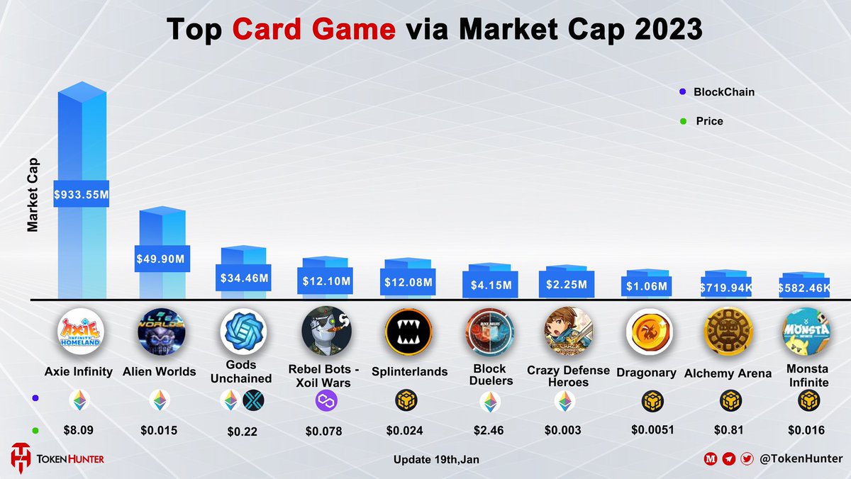 _TokenHunter's tweet photo. 🕹Top #Card Game via Market Cap 2023🎮
@AxieInfinity | @AlienWorlds | @GodsUnchained | @REBEL_BOTS | @splinterlands | @BlockDuelers | @CrazyDefenseEN | @DragonaryGame | #AlchemyArena | @Monsta_Infinite https://t.co/X5UGoIihB5