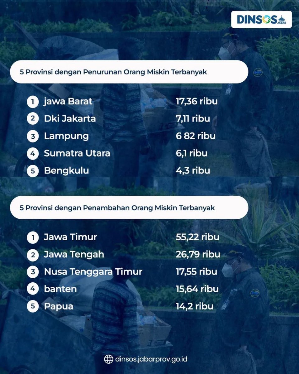 bapenda_jabar's tweet photo. Badan Pusat Statistik (BPS) mencatat jumlah orang miskin di Indonesia pada September 2022 sebanyak 26,36 juta dari total penduduk Indonesia.
Provinsi Jawa Barat berhasil menurunkan orang miskin sebanyak 17,36 ribu menjadikan Jabar provinsi dengan penurunan orang miskin terbanyak. https://t.co/ibGWUB3Efl