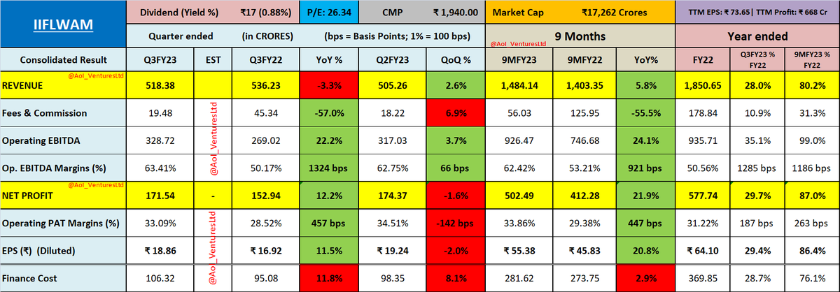 vluxeinvests's tweet photo. #IIFLWAM
IIFL Wealth Management Ltd
👉4th interim #dividend ₹17
👉Sub-division of shares 1:2
👉Bonus shares 1:1 post split
👉Q3 Cons Net Profit ₹171.5 Cr vs ₹153 Cr (YoY) and ₹174 Cr (QoQ)
#Q3Results #Q3FY23 #FY23Results https://t.co/cE29UJRzeF