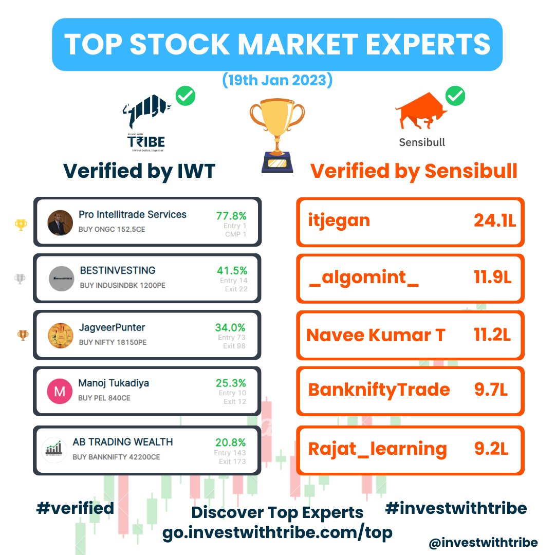 investwithtribe's tweet photo. Top performers of 19/01/2023 #verifiedreturns
Like & Retweet so that it will reach the maximum number of people
Discover Top Stock Ideas
https://t.co/7qmR9GH9nm
#StockMarket #SEBI https://t.co/I6yOUCmBZN