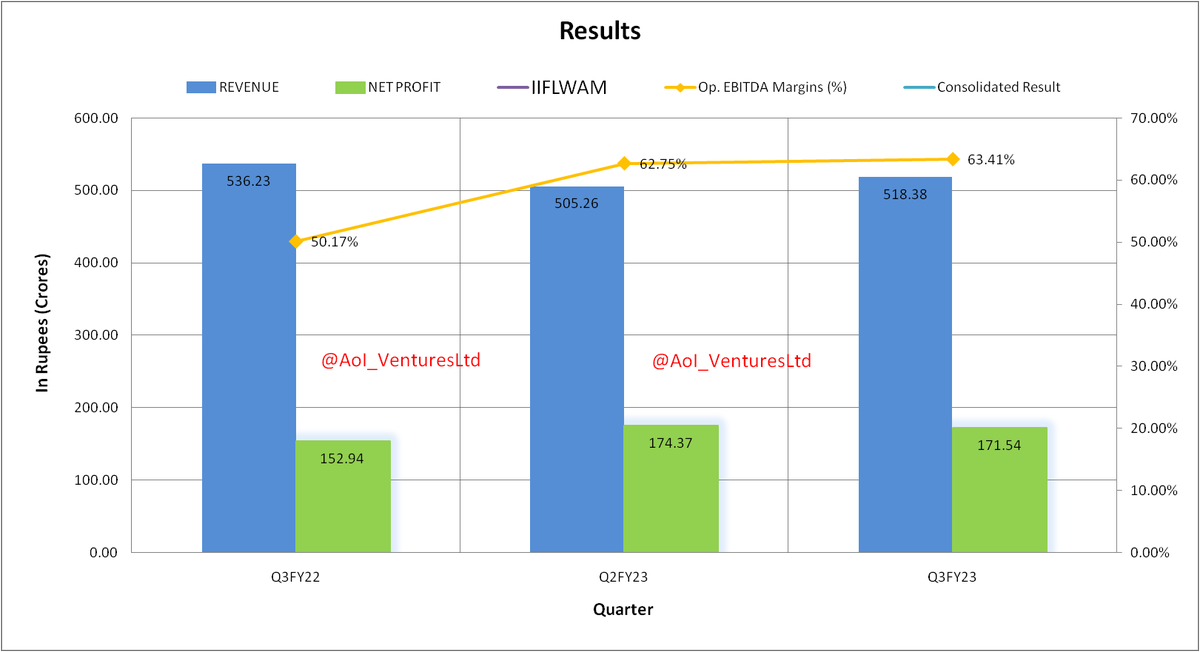vluxeinvests's tweet photo. #IIFLWAM
IIFL Wealth Management Ltd
👉4th interim #dividend ₹17
👉Sub-division of shares 1:2
👉Bonus shares 1:1 post split
👉Q3 Cons Net Profit ₹171.5 Cr vs ₹153 Cr (YoY) and ₹174 Cr (QoQ)
#Q3Results #Q3FY23 #FY23Results https://t.co/cE29UJRzeF
