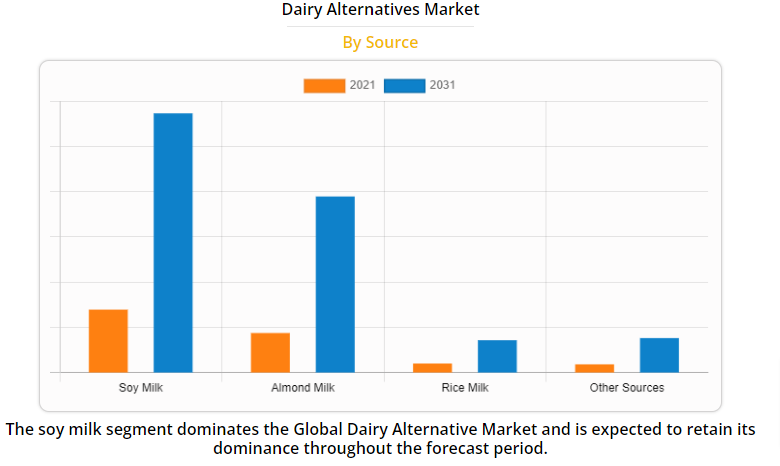 What is the market size of the dairy alternatives market by the forecast period 2022–2031?
Get a free sample report: bit.ly/3i5Lzdj

#dairyproducts #dairyfree #dairy #dairyalternatives #foodandbeverages  #foodanddrink #marketresearch #food