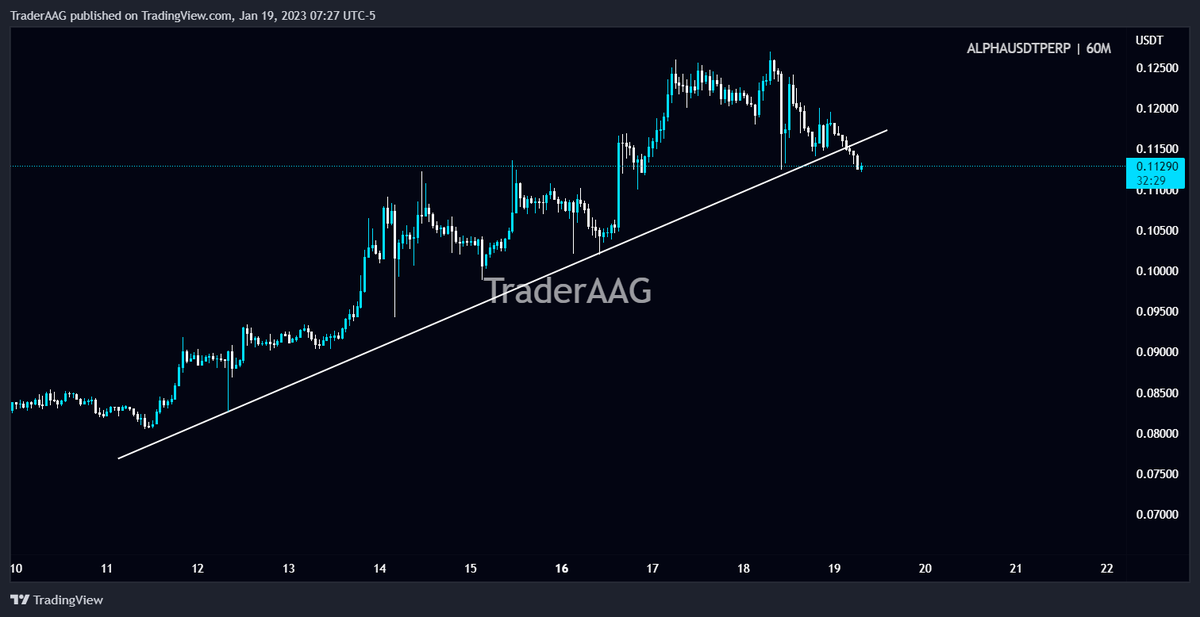 TraderAAG's tweet image. Keep an eye on #ALPHA/USDT retest of Diagonal Trendline in 1-Hour TF!

Wait for BO to open Long/Short position.

$ALPHA #alphafinancelab @AlphaFinanceLab