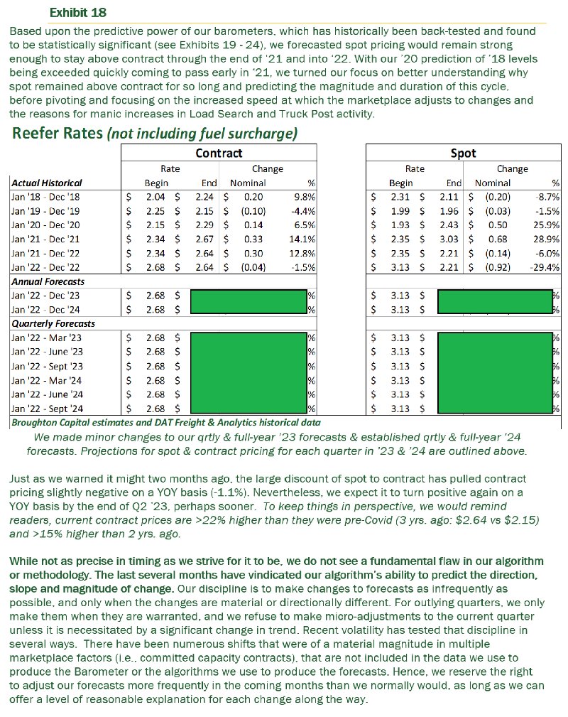 Broughton Cap Truck Freight Barometer® Reefer - proprietary algorithms measure market conditions &amp; predict pricing w/ qrtly forecasts for '23 &amp; '24. - mailchi.mp/broughtoncapit…
