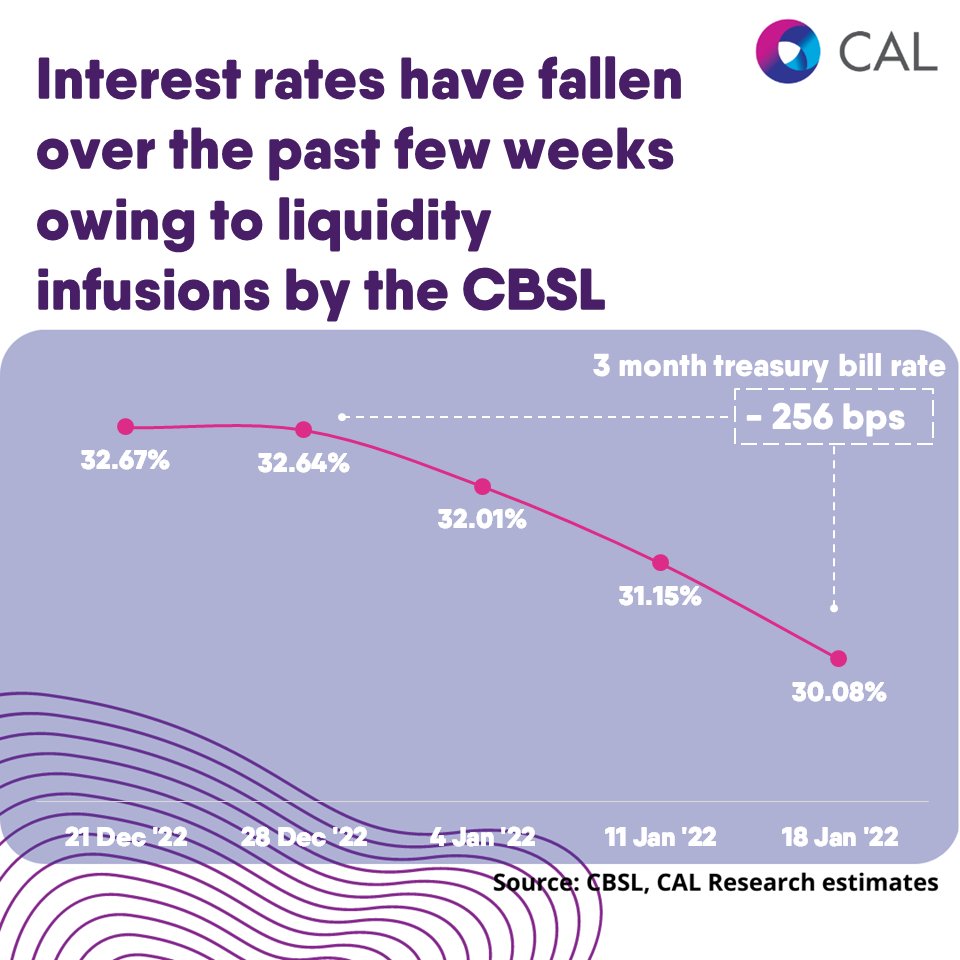 cal_lk's tweet photo. A look into how Interest rates have fallen over the last few treasury bill auctions.
#InterestRates #TreasuryBills #Auction #EconomicTrends #FallingRates #InvestmentOpportunities #srilanka #FinanceNews #calresearch https://t.co/1HdsD1TTeP