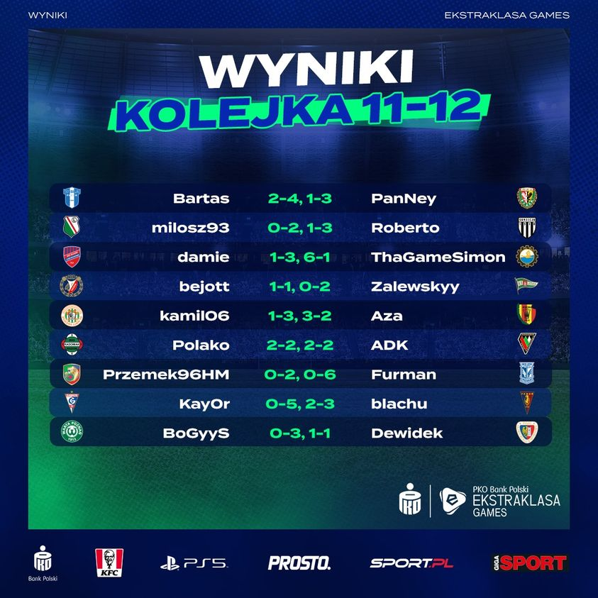 PiastEsports's tweet photo. 🎮⚽ Wyniki 11 i 12 kolejki #EkstraklasaGames🏆 
@Dewidekk 4 pkt! Nadal bez porażki, ale szkoda tego remisu w 89 minucie. https://t.co/aCHr4IncIS