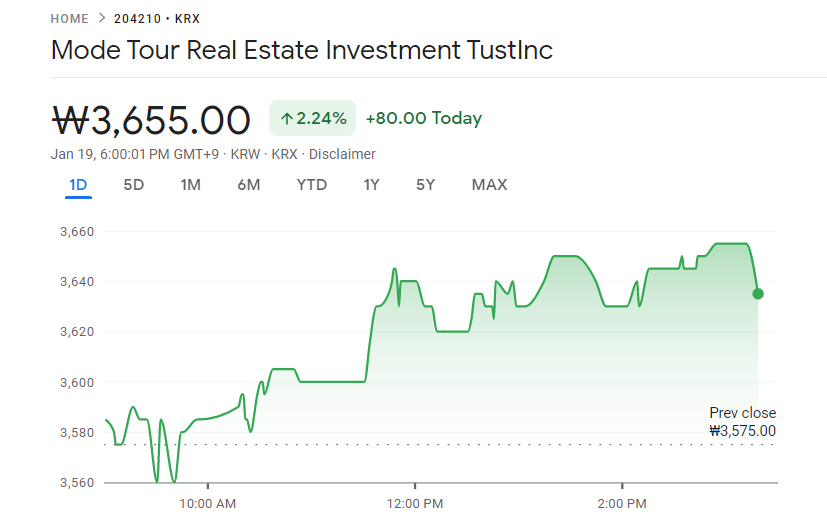 UStannes's tweet photo. 4 #Top #Korean #REITs #closed on #19January2023 by 1.40% with a #DividendYield or #DY of 3.19%
1. #ModeTourREIT: 2.24%, DY: 0.00%
2. #SKReit: 1.86%, DY: 4.95%
3. #EKocrefCRREIT: 0.75%, DY: 7.82%
4. #KoreaREIT: 0.74%, DY: 0.00% 
#KoreanREITs #worldsbestassetclass #PassiveIncome https://t.co/h0riy6r4Iu