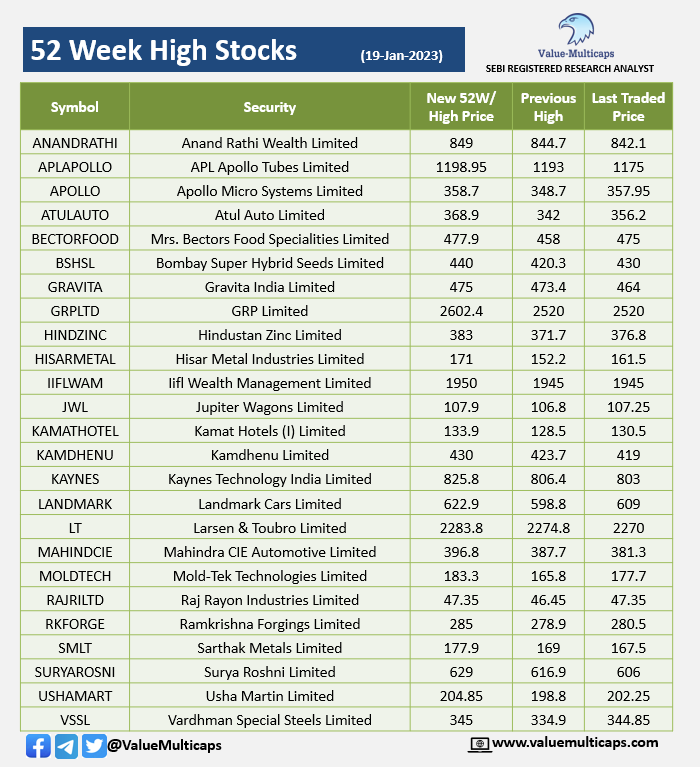 Value_Ethics's tweet photo. Stocks Hitting 52 Week High & Low as on 19-Jan-2023
Visit: https://t.co/jWVjVWUcKQ
Telegram: https://t.co/vBNE3Jr2hh
#ValueMulticaps #StockMarketindia #stockmarkets #Nifty #Sensex #NiftyBank #ATULAUTO #IIFLWAM #JWL #LT #KAMATHOTEL #USHAMART #GLAXO #BALAMINES #NURECA #RELAXO https://t.co/irLl931X1l