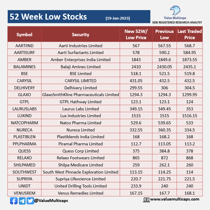 Value_Ethics's tweet photo. Stocks Hitting 52 Week High & Low as on 19-Jan-2023
Visit: https://t.co/jWVjVWUcKQ
Telegram: https://t.co/vBNE3Jr2hh
#ValueMulticaps #StockMarketindia #stockmarkets #Nifty #Sensex #NiftyBank #ATULAUTO #IIFLWAM #JWL #LT #KAMATHOTEL #USHAMART #GLAXO #BALAMINES #NURECA #RELAXO https://t.co/irLl931X1l