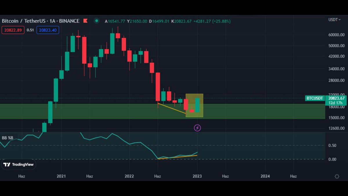 #Bitcoin de aylık grafikte pozitif uyumsuzluk + arz-talep bölgesinde engulfing oluşumu var. (BÜYÜK BOĞA SİNYALİDİR.) 🔥

İLKBAHARDA PİYASAYA CEMRE DÜŞECEK 🔥🔥🔥