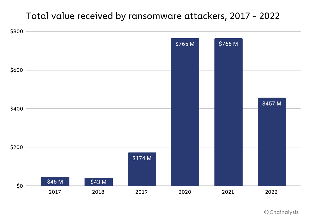 1/ In 2022, ransomware attackers extorted at least $457M from victims, down from $766M the year before—a huge drop of 40.3%. In this blog, we break down this phenomenon and explore some key ransomware trends from the past year. 🧵bit.ly/3HcFjM7