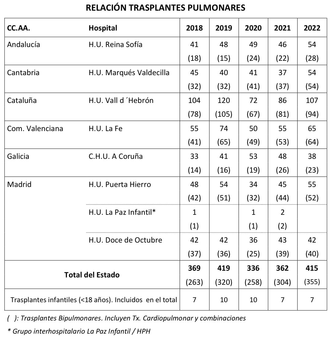 Un año más, nuestro programa de #trasplantepulmonar se posiciona como el mayor de España y uno de los más grandes a nivel mundial. El regalo más grande y altruista que puede dar un ser humano nos ha permitido regalar 107 nuevas vidas. GRACIAS INFINITAS a los donantes sus familias