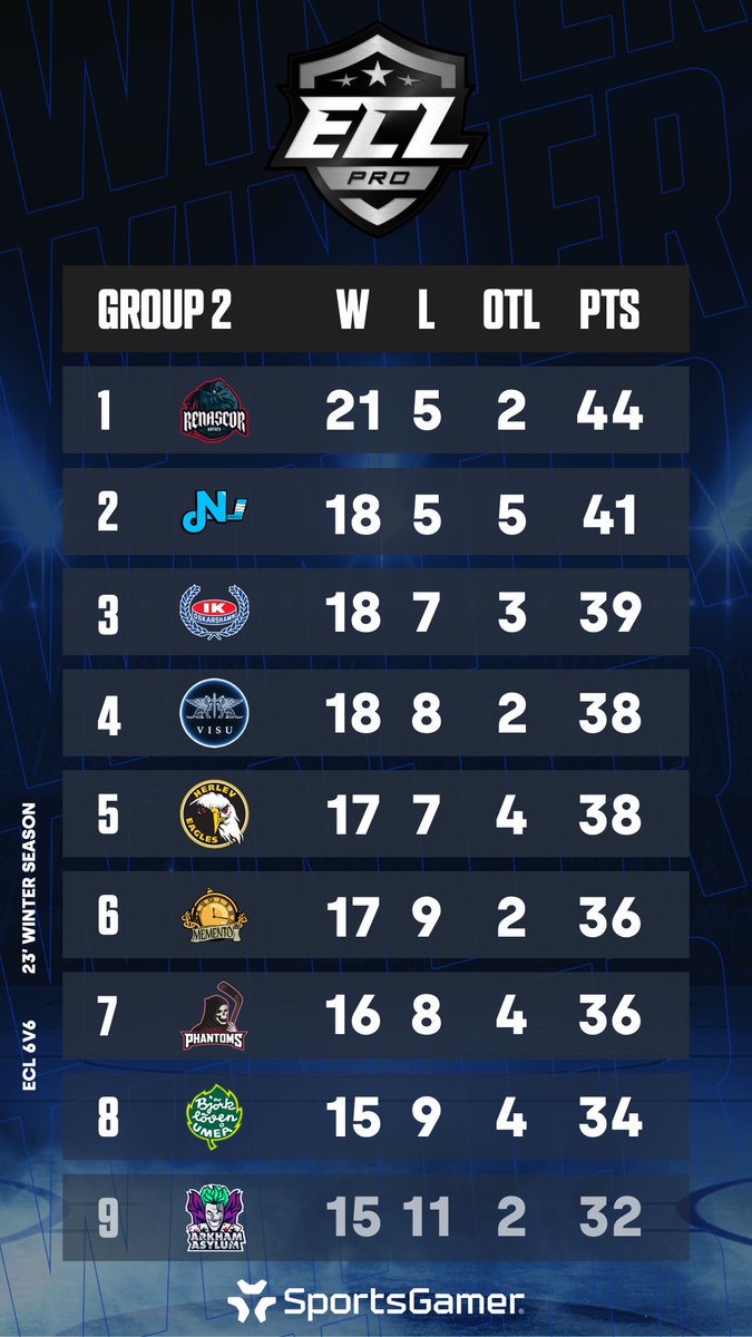 Here are your #ECL23Winter Pro standings at the end of the Regular season! Playoffs kick off tonight! 🔥

#NHL23 #esports #eHockey #kouvolanlakritsi