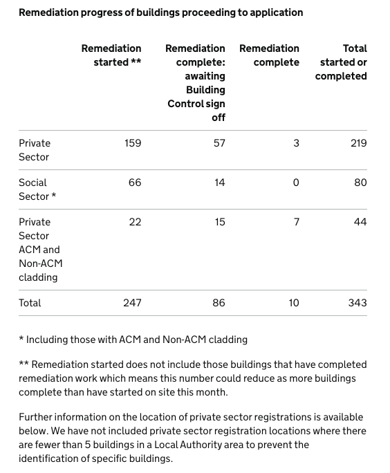 According to monthly data from @LUHC, 2 buildings with non-ACM cladding have had remediation work completed and signed off by building control in the last month. This brings the total to 10. #EndOurCladdingScandal