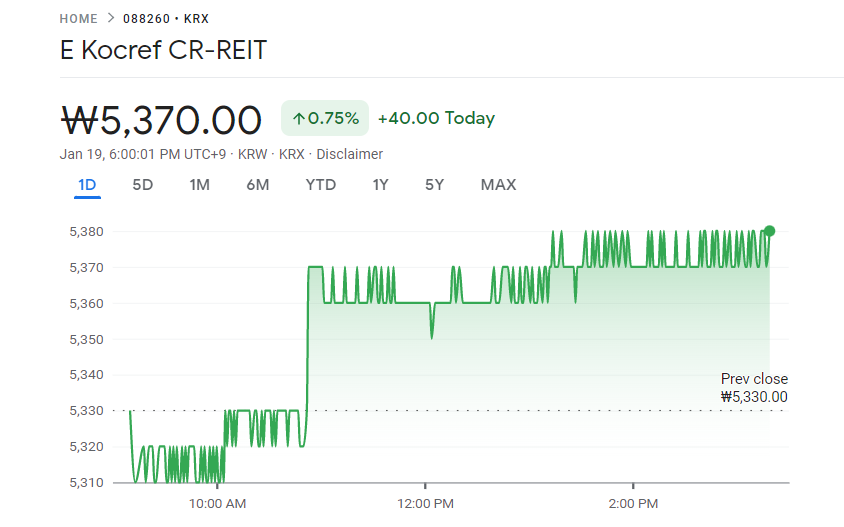 UStannes's tweet photo. 4 #Top #Korean #REITs #closed on #19January2023 by 1.40% with a #DividendYield or #DY of 3.19%
1. #ModeTourREIT: 2.24%, DY: 0.00%
2. #SKReit: 1.86%, DY: 4.95%
3. #EKocrefCRREIT: 0.75%, DY: 7.82%
4. #KoreaREIT: 0.74%, DY: 0.00% 
#KoreanREITs #worldsbestassetclass #PassiveIncome https://t.co/h0riy6r4Iu