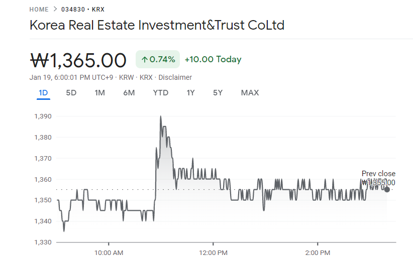 UStannes's tweet photo. 4 #Top #Korean #REITs #closed on #19January2023 by 1.40% with a #DividendYield or #DY of 3.19%
1. #ModeTourREIT: 2.24%, DY: 0.00%
2. #SKReit: 1.86%, DY: 4.95%
3. #EKocrefCRREIT: 0.75%, DY: 7.82%
4. #KoreaREIT: 0.74%, DY: 0.00% 
#KoreanREITs #worldsbestassetclass #PassiveIncome https://t.co/h0riy6r4Iu