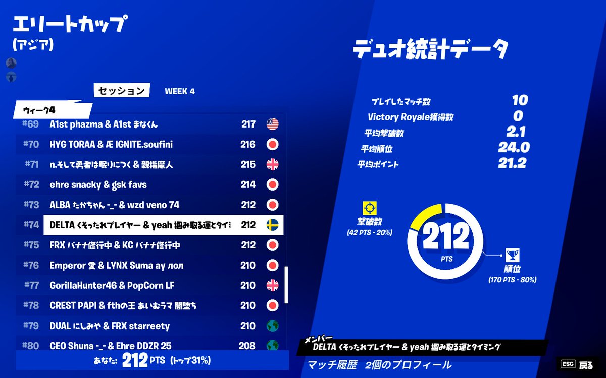 Tanakaaa_fn's tweet photo. チャレンジャー @1
pr500 進行iglできて、100%終盤いけます
1人で終盤伸ばせます
前シーズンエリートで#10 #74 #81 あります！
#フォートナイト募集 #フォートナイト大会募集 https://t.co/vVBlBp9tkR