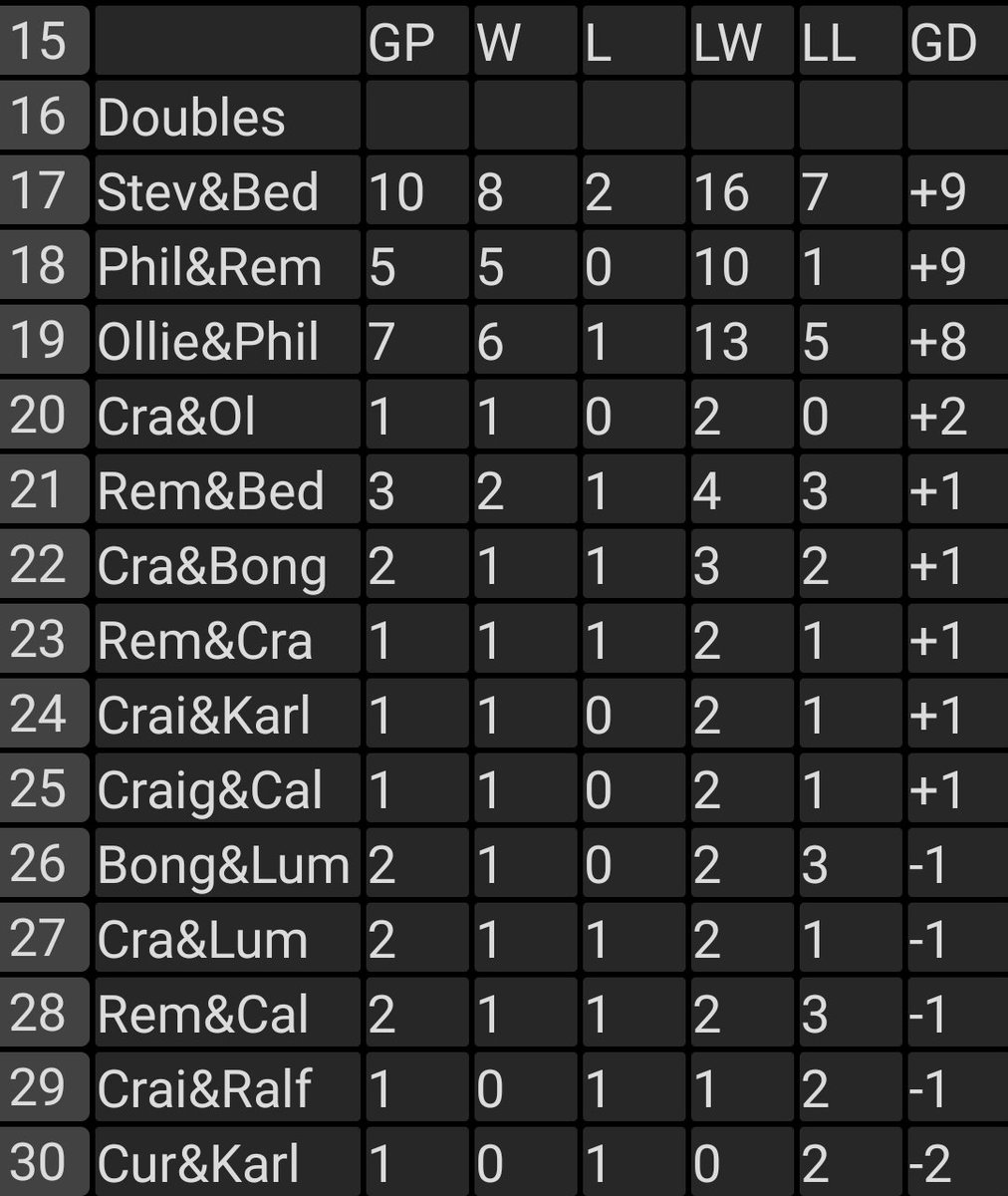 Bar33Pigeons's tweet photo. These are the lads updated personal stats after last nights win both singles and doubles. 🐦🎯 https://t.co/YIhr3nXNwD