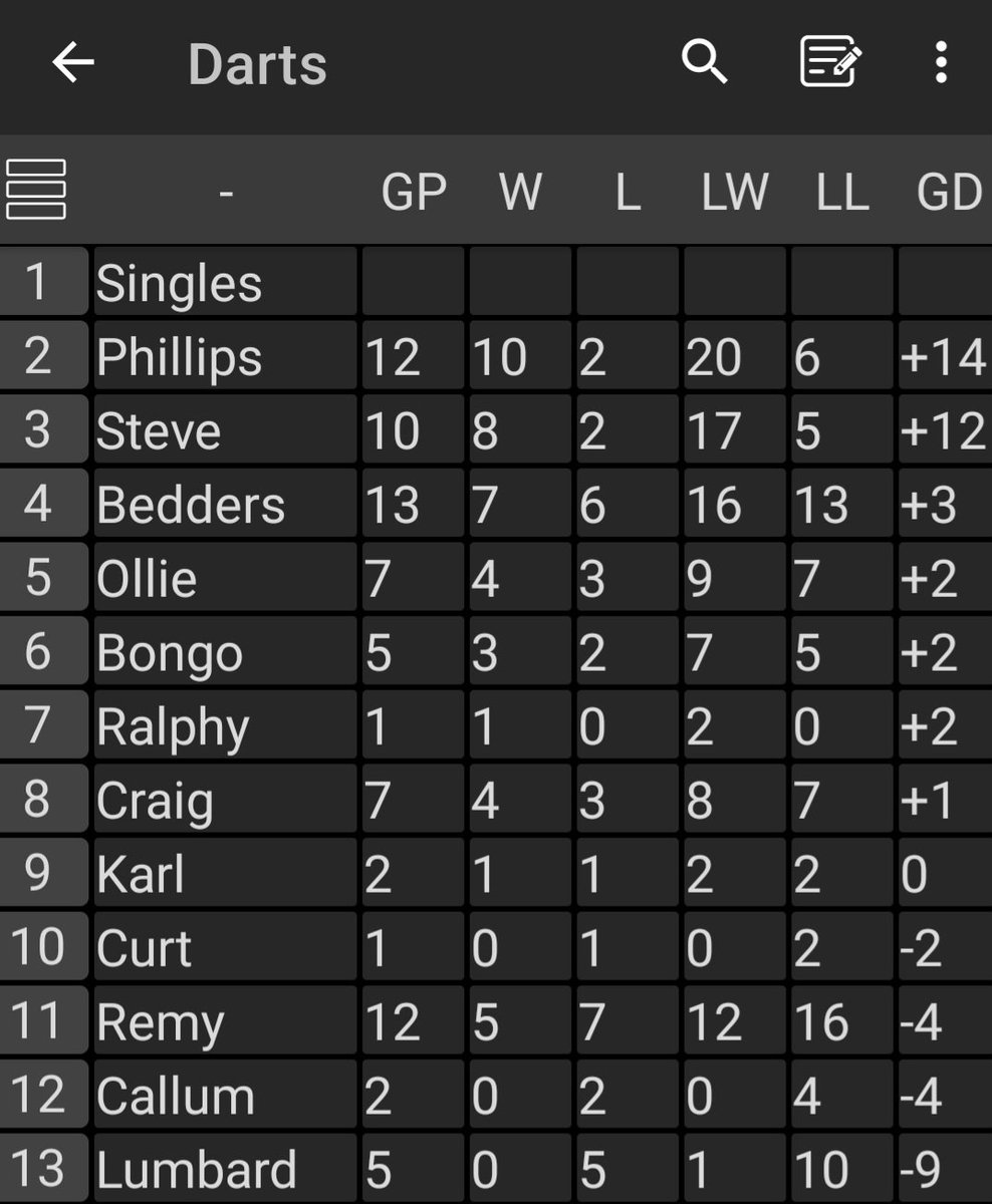 Bar33Pigeons's tweet photo. These are the lads updated personal stats after last nights win both singles and doubles. 🐦🎯 https://t.co/YIhr3nXNwD