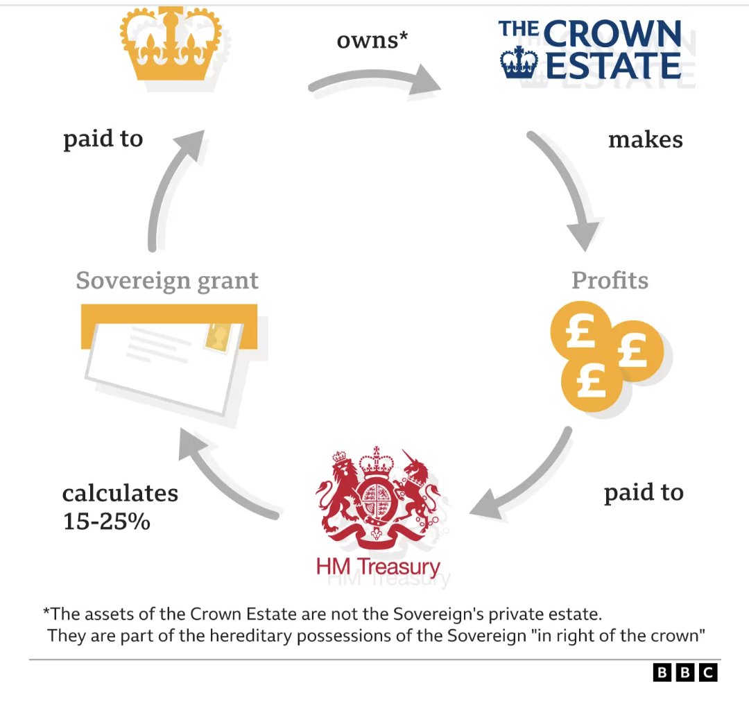 NataliaBremner's tweet photo. @RivkahBrown Admittedly this graphic was probably produced by an underpaid intern, but there's so much to unpack here. The Crown Estate's profits are represented by 3 £1 coins-? And the sovereign grant looks like a wad of cash in an envelope shoved through a letterbox-? And the asterisk... https://t.co/CbIkCKh8Vw
