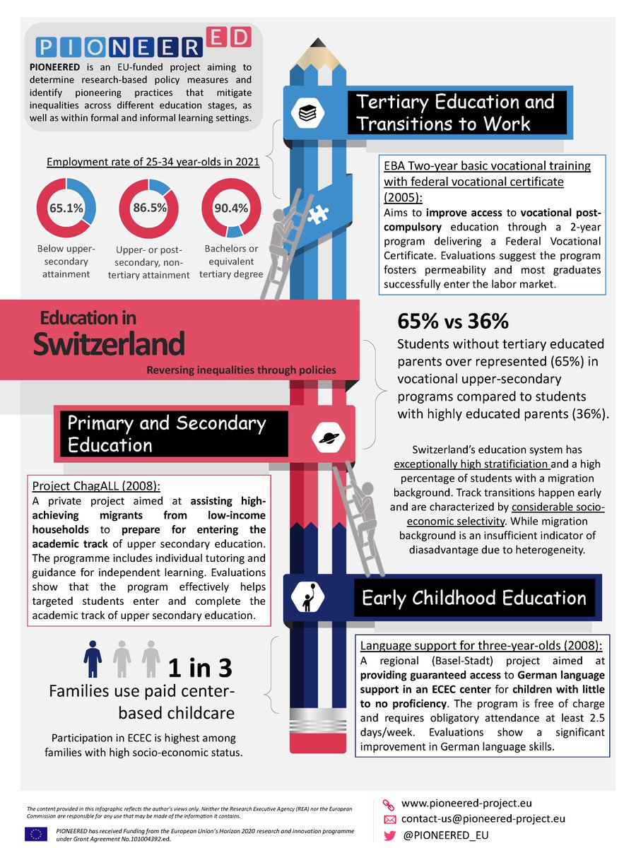 Our penultimate #education #policy highlight takes a closer look at #Switzerland. 🇨🇭 Happy reading!

#Inequality #HorizonEU #EUresearch