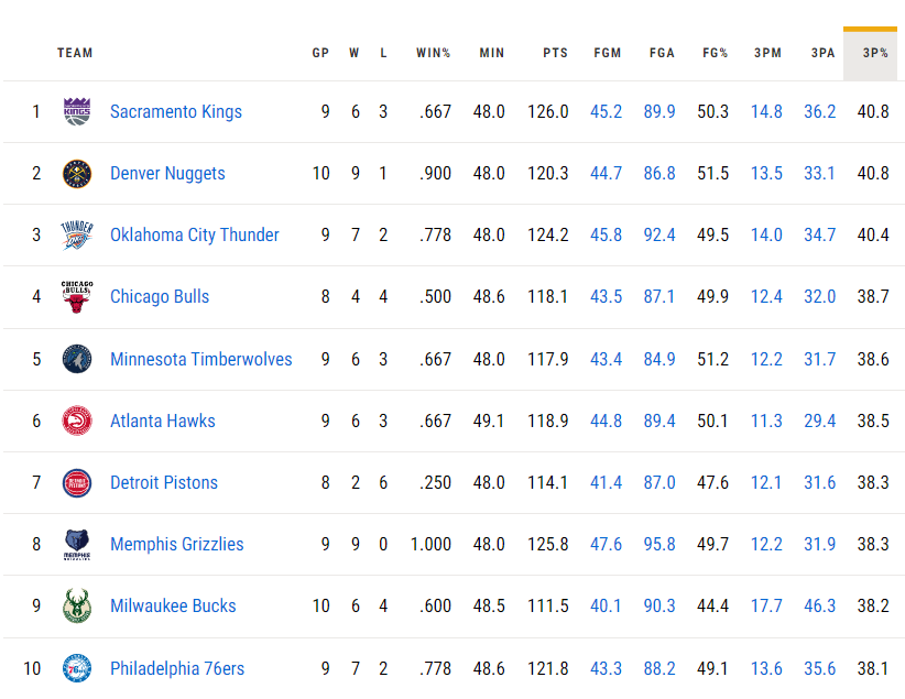 Ko_nba's tweet photo. サンダー、1月の3P成功率4割超え(リーグ3位) https://t.co/ic1rjTDD2s