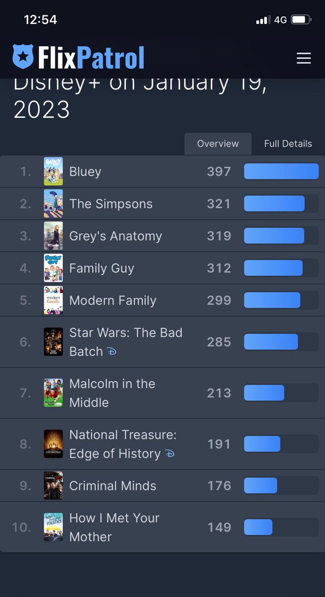 huntress_miss's tweet photo. We’ve dropped down to 13 in popularity today, so let’s keep streaming &amp; bump it back up into the top 10! We need to show that #Willow has longevity. #RenewWillow #graylora #tanthamore #disneyplus #WillowRewatch https://t.co/RVT4UfayMR