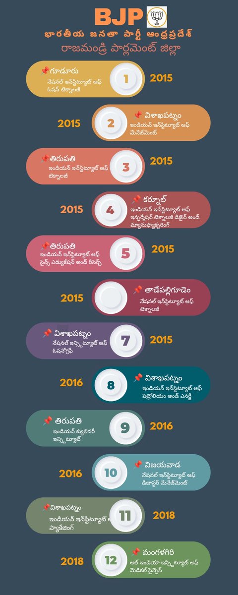 Bjp4Rajahmundry's tweet image. ప్రఖ్యాత విశ్వ విద్యాలయాలతో ఆంధ్రప్రదేశ్ కు విద్యారంగం లో శ్రీ @narendramodi గారి అగ్ర తాంబూలం. సమగ్ర రాష్ట్ర అభివృద్ధి బీజేపి తోనే సాధ్యం.

#APNEEDSBJP
#BJP4DEVELOPMENT