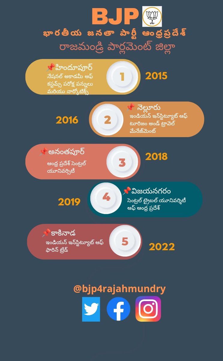 Bjp4Rajahmundry's tweet image. ప్రఖ్యాత విశ్వ విద్యాలయాలతో ఆంధ్రప్రదేశ్ కు విద్యారంగం లో శ్రీ @narendramodi గారి అగ్ర తాంబూలం. సమగ్ర రాష్ట్ర అభివృద్ధి బీజేపి తోనే సాధ్యం.

#APNEEDSBJP
#BJP4DEVELOPMENT