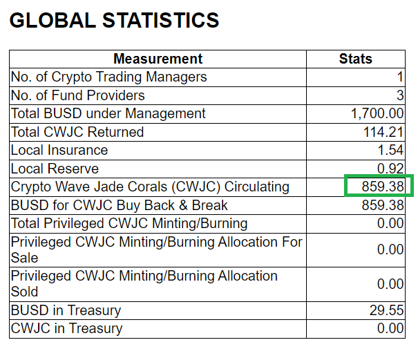 1 will be randomly selected to receive 10 CWJC. 

After 24 Hours, a winner will be announced.

Like, retweet and comment tag 3 friends with yung bsc addy

You can sell it or use it to start your own asset management.

Additional $CWJC was produced. Few but real and fully backed.