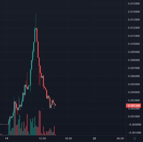 hodloreth's tweet photo. #HODLOR chart vs other #memecoins charts (many examples) that launched the past couple of days.

Just come and $HODL with our community, respect the chart, respect the message.

https://t.co/Ad8k1kQhU1

@crypto_bitlord7 @chirocrypto @EricCryptoman wen #HODL frens? https://t.co/NXdxLUybRM