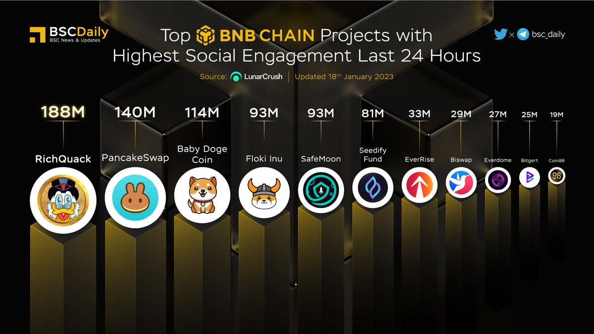 bsc_daily's tweet photo. 🎉TOP #BNBCHAIN PROJECT WITH HIGHEST SOCIAL ENGAGEMENT🚀

$QUACK @RichQuack
$CAKE @PancakeSwap
$BABYDOGE @babydoge
$FLOKI @RealFlokiInu
$SFM @safemoon
$SFUND @SeedifyFund
$RISE @EverRise
$BSW @Biswap_Dex
$DOME @Everdome_io
$BRISE @bitgertbrise
$C98 @coin98_wallet

#BNB #BSC🔥 https://t.co/wLiWmohW7m