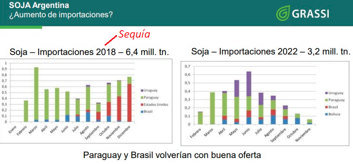 grassi_sa's tweet photo. Según fuentes internacionales, dos grandes traders de granos estarían adelantando algunos embarques de soja hacia Argentina (desde Brasil). Sería logico pensar en mayores importaciones este año ante la caída de la producción local. ¿Cómo fueron otras campañas? https://t.co/sq9LtG79W1
