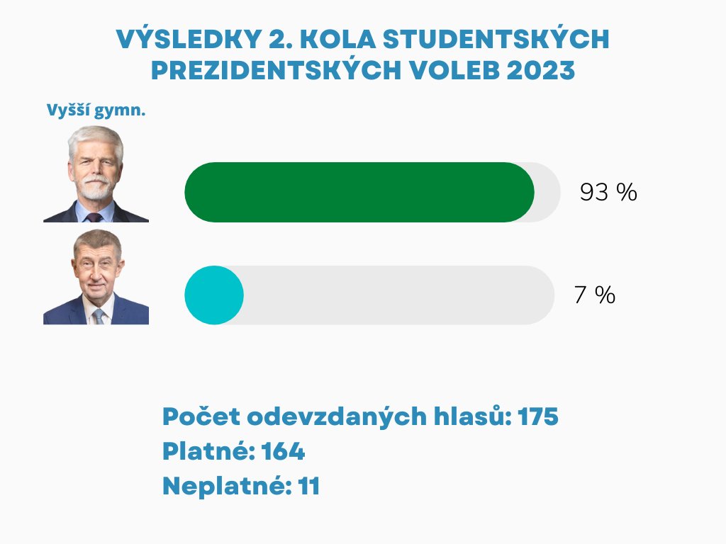 kgtrebic's tweet photo. Ve druhém kole studentských prezidentských voleb vyhrál na naší škole s přehledem @general_pavel https://t.co/sTsKSmetzk