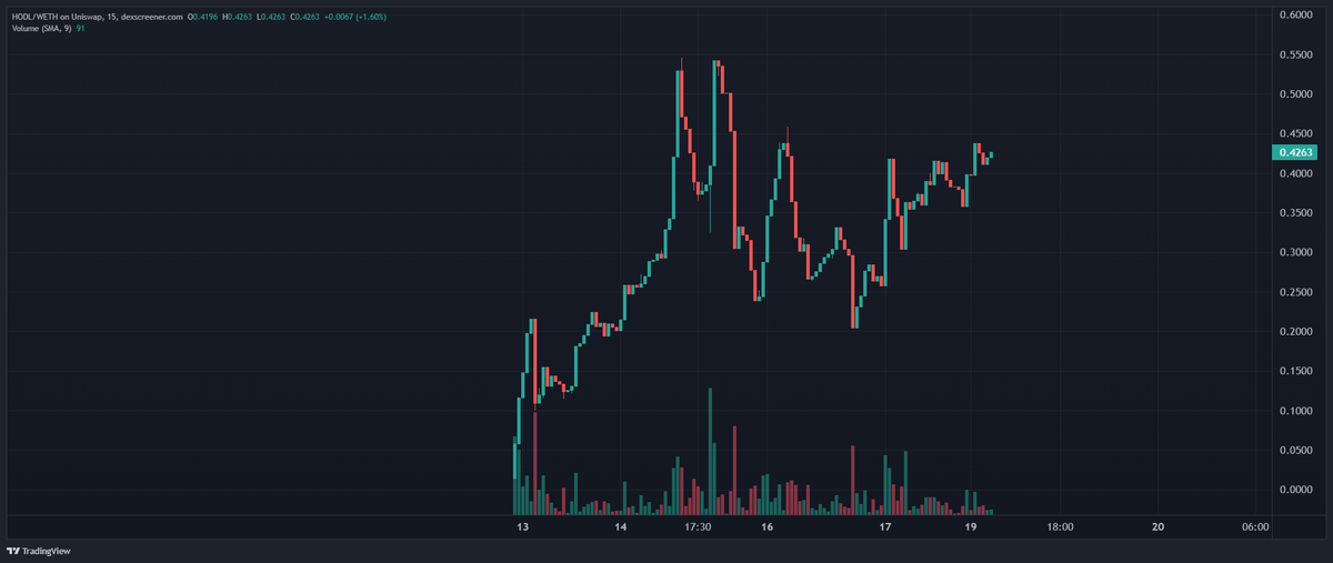 hodloreth's tweet photo. #HODLOR chart vs other #memecoins charts (many examples) that launched the past couple of days.

Just come and $HODL with our community, respect the chart, respect the message.

https://t.co/Ad8k1kQhU1

@crypto_bitlord7 @chirocrypto @EricCryptoman wen #HODL frens? https://t.co/NXdxLUybRM