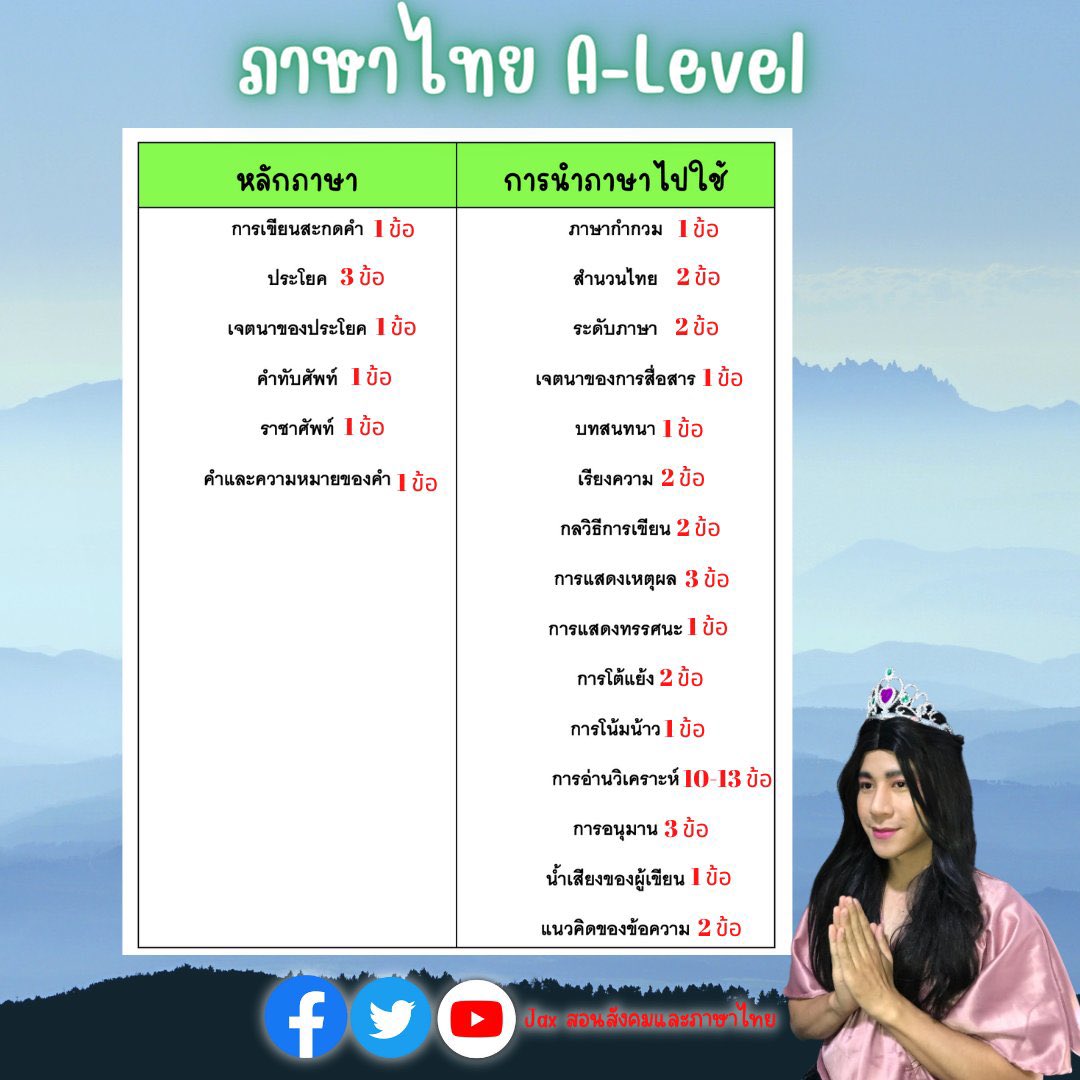 tutorjax's tweet image. ไทยออกแค่นี้ #ภาษาไทยALevel #dek66 #แม่Jax