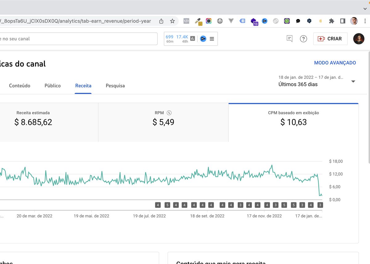 ddiasmatt's tweet photo. Hi @TeamYouTube, my earnings dropped significantly from 01/14/23. It's not within the normal range for CPM and RPM, can you check? #YouTubeRPMcrash https://t.co/fQKw17TXC8