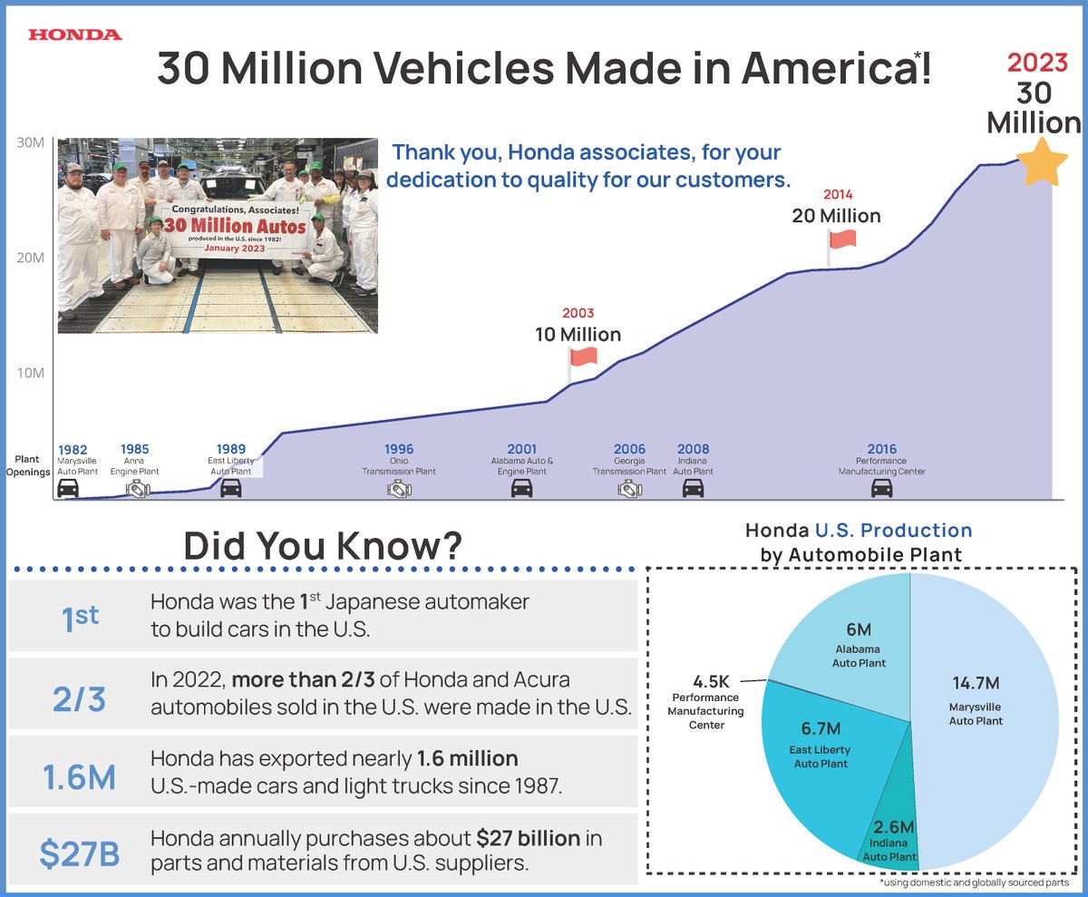HondaInAmerica's tweet photo. 40 years ago, the first U.S.-built Honda automobile rolled off the assembly line at our Marysville Auto Plant in @HondainOhio. Today, we celebrate our 30 millionth vehicle made in America. A big congratulations and thank you to all our Honda associates! #MadeinAmerica https://t.co/fJOcD8D5dO