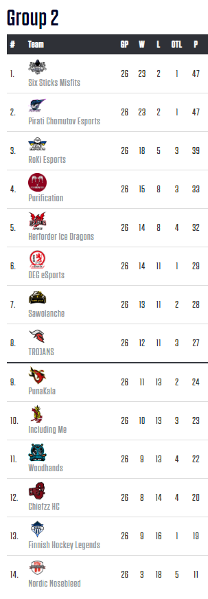 IMeHockey's tweet photo. #ECL23Winter is over for @IMeHockey after finishing 10th in our Lite group, 4 points behind the last playoff spot.

We had a promising start and a good end to the regular season, but a 11-game losing streak mid-season was just way too much to overcome.

On to the next challenge! https://t.co/857Sm0x9Rk