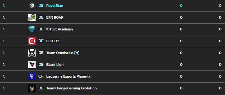 Die Gruppen der #STRAUSSPRM Division 3 sind offiziell bekannt und wir freuen uns auf spannende Duelle gegen

<a href="/RoyalBlue_GG/">RoyalBlue</a> 
<a href="/kitscesports/">KIT SC eSports</a> AC
<a href="/esportscologne/">eSports Cologne</a> CBS
@TeamOmnisciusH 
<a href="/BlackLion_GG/">Black Lion - das R steht für Erfolg</a> 
<a href="/lausanneesports/">eLS | Lausanne-Sport Esports</a> Phoenix
<a href="/TOGfoxes/">TeamOrangeGaming</a> Evolution

Wird ein geiler Split🦁

#ERNROAR #ROAR