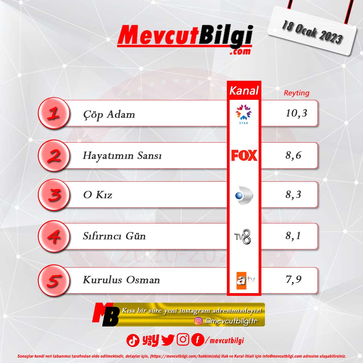 18 Ocak 2023 #MevcutBilgiReyting sonuçları 

1. #çöpadam 
2. #hayatımınşansı 
3. #okız 
4. #sıfırıncıgün 
5. #kuruluşosman 
RTG: #mevcutbilgi