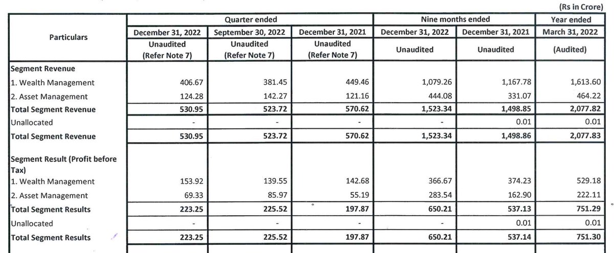 ranjangangopad2's tweet photo. #IIFLWAM
IIFL Wealth Management Ltd
🔥4th interim #dividend ₹17
🔥Sub-division of shares 1:2
🔥Bonus shares 1:1 post split
🔥Q3 Cons Net Profit ₹171.5 Cr vs ₹153 Cr (YoY) and ₹174 Cr (QoQ) #bonus #stocksplit https://t.co/dztZi6BRuo